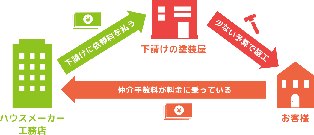 CASE-02 ハウスメーカー・工務店の場合