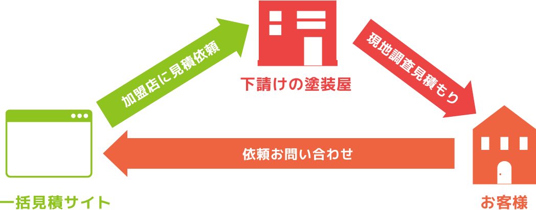 CASE-03 一括見積もりサイトを使った場合