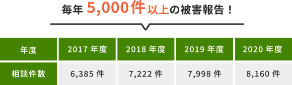 毎年5,000件以上の被害報告！